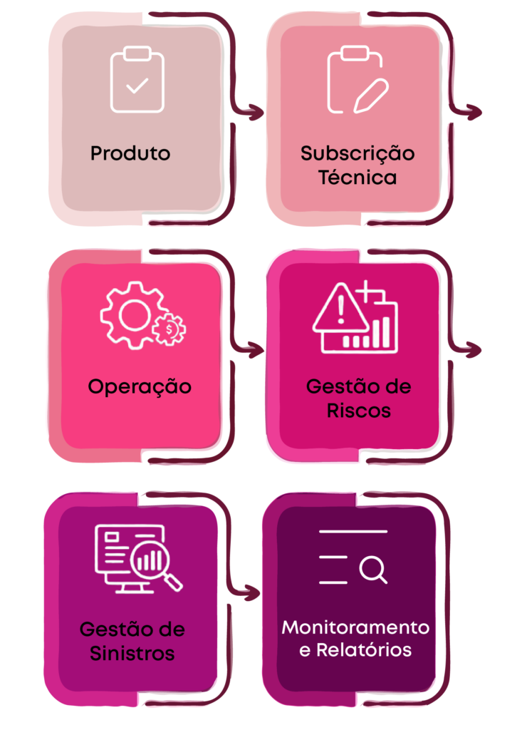 fluxo de processos de seguros com produto, subscrição técnica, operação, gestão de riscos e monitoramento mobile