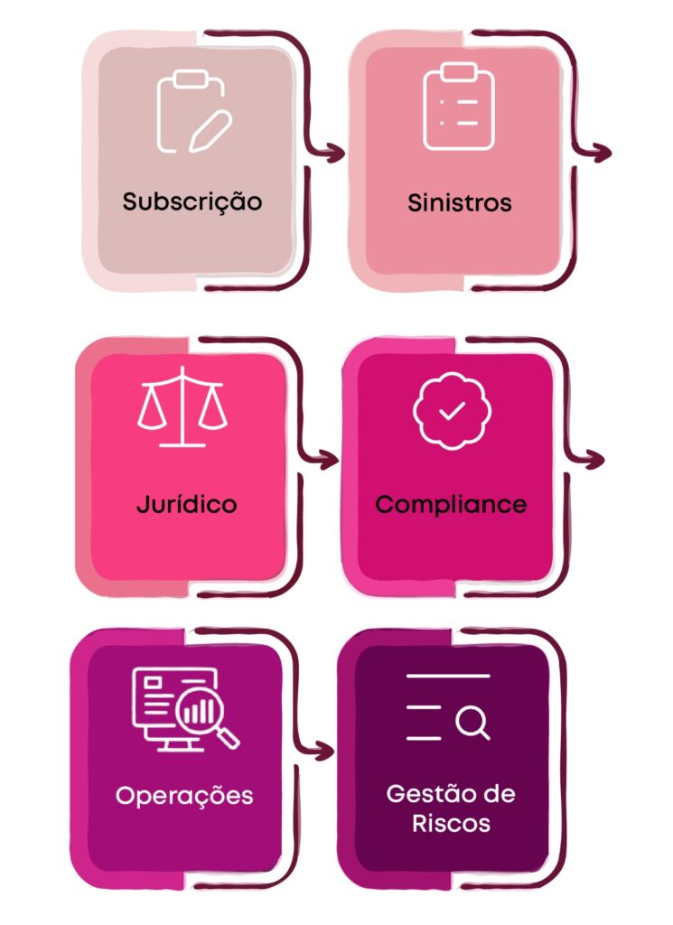 fluxo de operações em seguros com subscrição, sinistros, jurídico, compliance e gestão de riscos